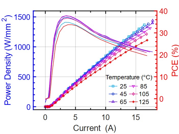 6结52孔变温光功率密度和PCE曲线图.jpg